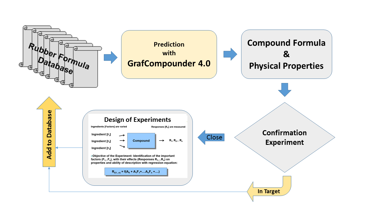 Compound Devlopment